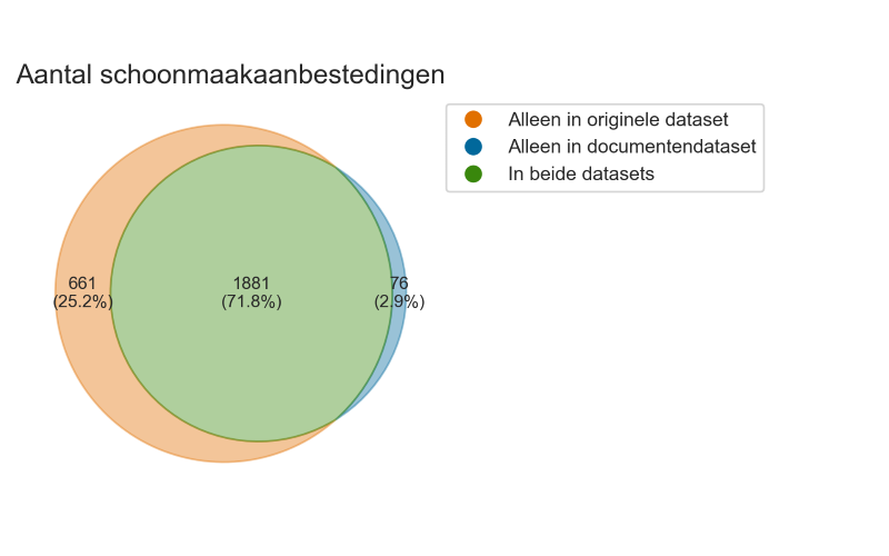 Venn-diagram met 2 overlappende cirkels. De linker cirkel stelt de oorspronkelijke dataset voor met 657 unieke aanbestedingen. De rechter cirkel stelt de documentendataset voor met 76 unieke aanbestedingen. Het overlappende gedeelte toont 1.880 gedeelde aanbestedingen die in beide datasets voorkomen.
