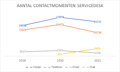 Grafiek: Aantal contactmomenten Servicedesk van 2019 t/m 2021. Totaal: 14.038 in 2019, 17.879 in 2020 en 15.715 in 2021. Telefoon: 12.021 in 2019, 14.475 in 2020 en 10.738 in 2021. E-mail: 2.017 in 2019, 2.593 in 2020 en 1.378 in 2021. Chat: n.v.t. in 2019, 811 in 2020 en 3.479 in 2021.