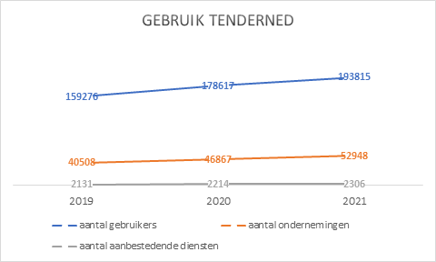 Aantal gebruikers van TenderNed 2019, 2020 en 2021