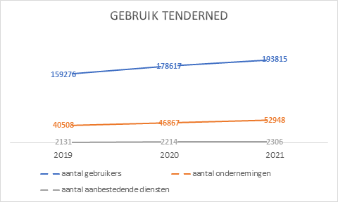 Grafiek: Aantal gebruikers van TenderNed 2019, 2020 en 2021. Aantal gebruikers: 15.9276 in 2019, 17.8617 in 2020 en 19.3815 in 2021. Aantal ondernemingen: 40.508 in 2019, 46.867 in 2020 en 52.948 in 2021. Aantal aanbestedende diensten: 2.131 in 2019, 2.214 in 2020 en 2.306 in 2021.