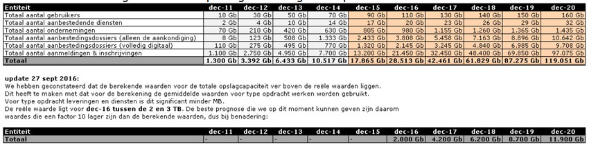 Tabel groei capaciteit TenderNed