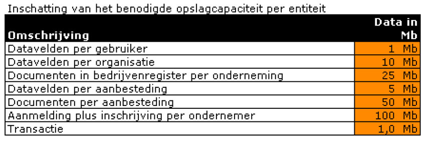 Schatting opslagcapaciteit